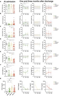 The longitudinal characterization of immune responses in COVID-19 patients reveals novel prognostic signatures for disease severity, patients’ survival and long COVID